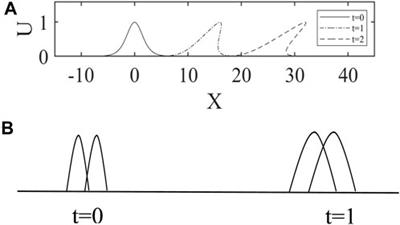 Solitary wave characteristics on the fine structure of the mesospheric sporadic sodium layer
